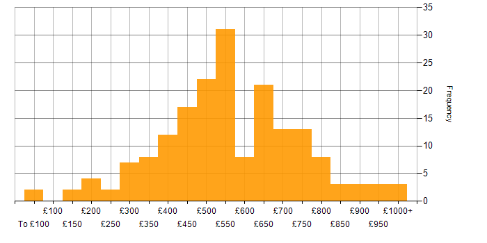 Daily rate histogram for Coaching in London