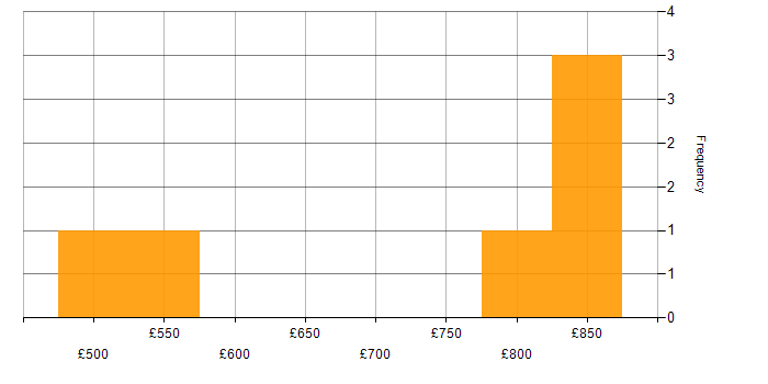 Daily rate histogram for Compliance Management in London