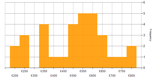 Daily rate histogram for Customer Engagement in London