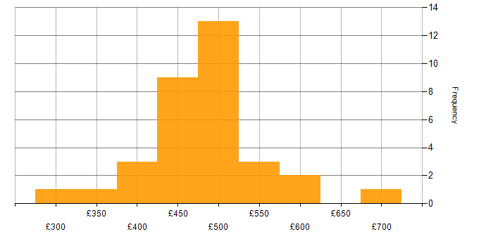 Daily rate histogram for Data Analysis Expressions in London