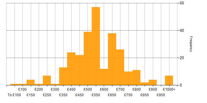 Daily rate histogram for Data Management in London