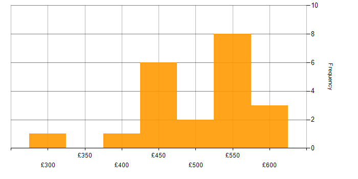 Daily rate histogram for Data Migration Analyst in London