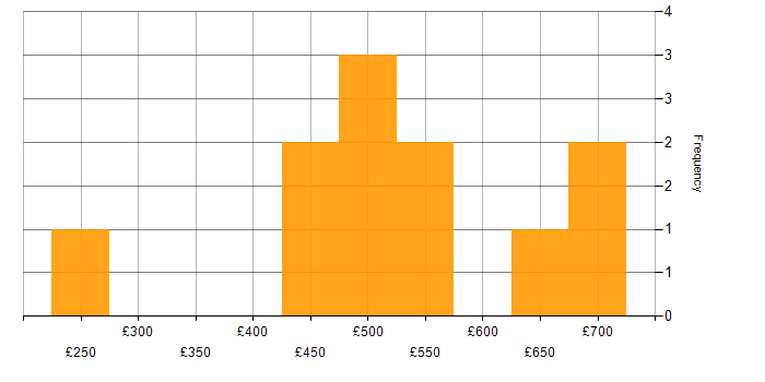 Daily rate histogram for Data Migration Project Manager in London