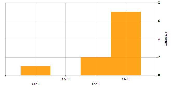 Daily rate histogram for Data Migration Specialist in London