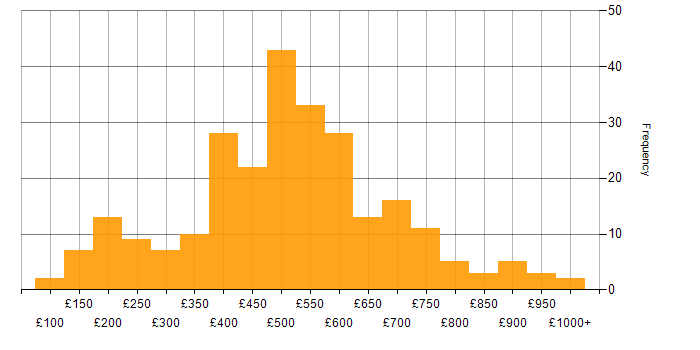 Daily rate histogram for Data Protection in London