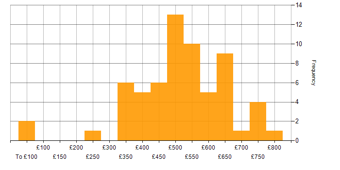 Daily rate histogram for Data Scientist in London