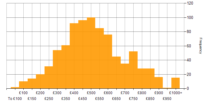 Daily rate histogram for Degree in London