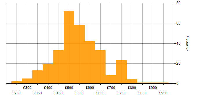 Daily rate histogram for DevOps Engineer in London