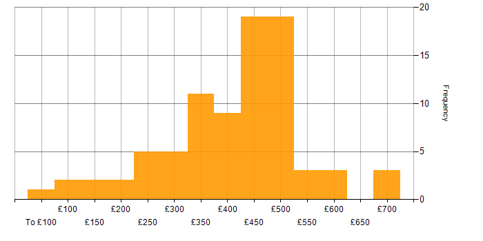 Daily rate histogram for DHCP in London