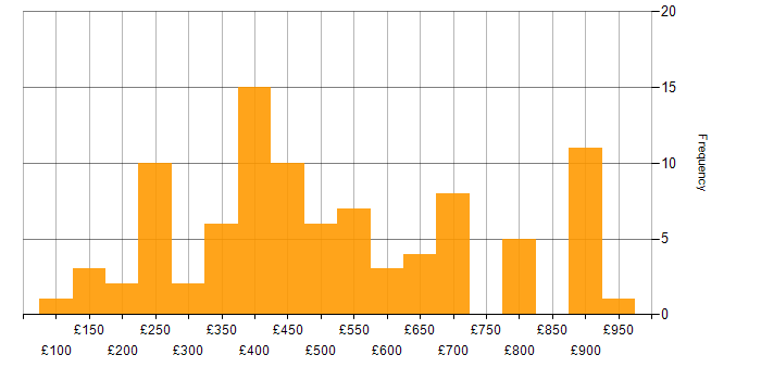 Daily rate histogram for Digital Marketing in London