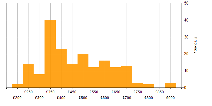 Daily rate histogram for Disaster Recovery in London