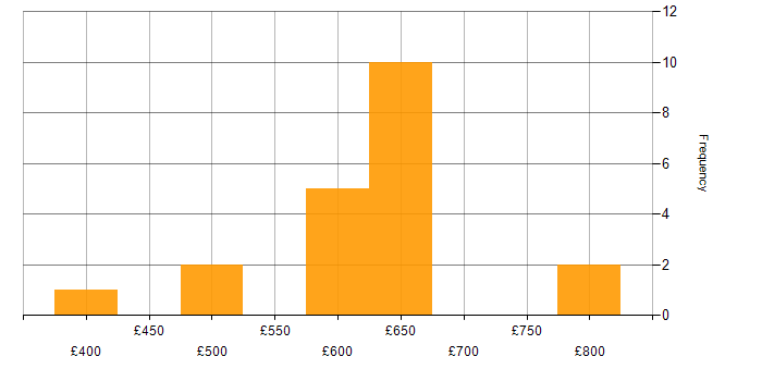 Daily rate histogram for Domain-Driven Design in London