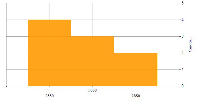 Daily rate histogram for DV Cleared Software Engineer in London