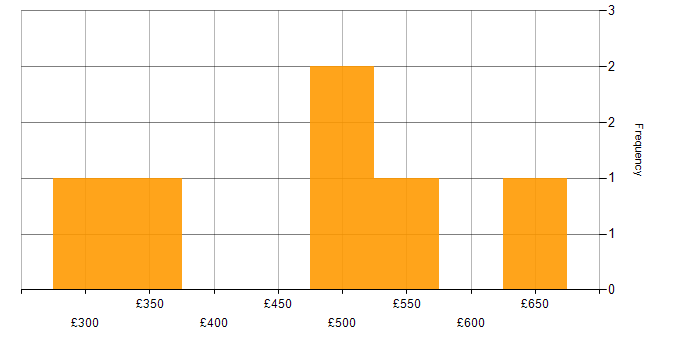 Daily rate histogram for E-Procurement in London