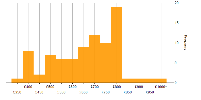 Daily rate histogram for Enterprise Architect in London