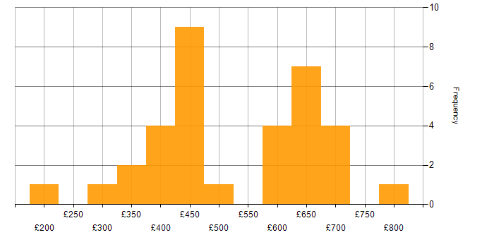 Daily rate histogram for Entity Framework in London