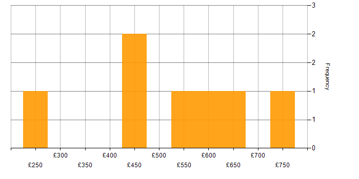 Daily rate histogram for Exchange Engineer in London