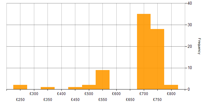 Daily rate histogram for Finance Manager in London