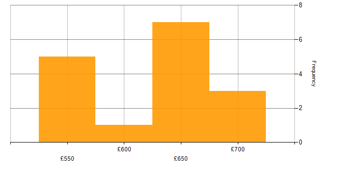 Daily rate histogram for Financial Services Project Manager in London