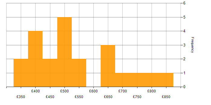 Daily rate histogram for FortiGate in London