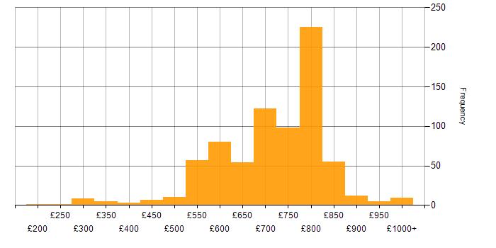 Daily rate histogram for Front Office in London