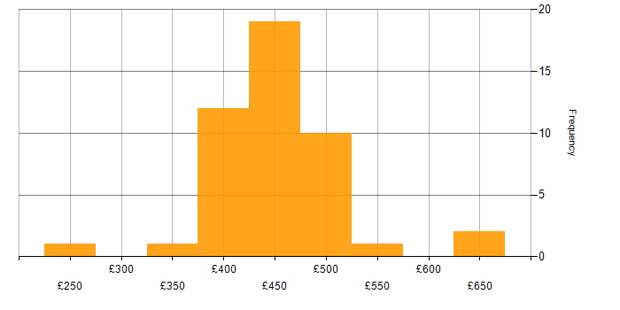 Daily rate histogram for Google Analytics in London
