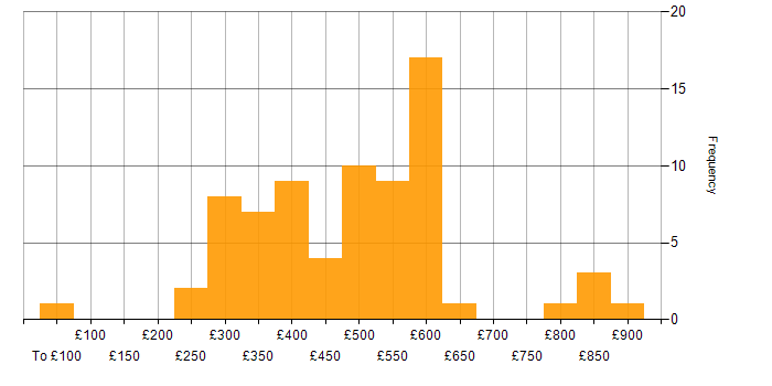 Daily rate histogram for HTTP in London