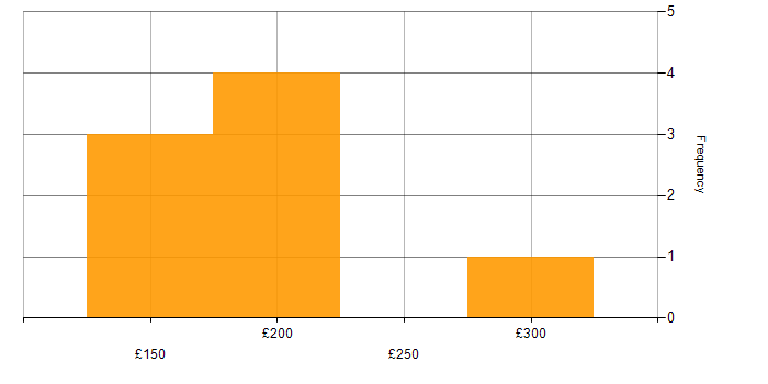Daily rate histogram for ICT Support in London