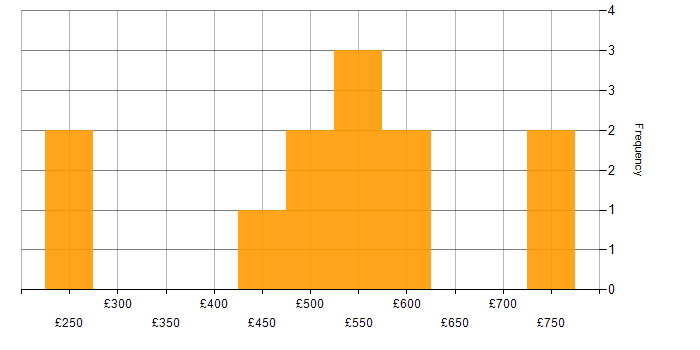 Daily rate histogram for Incident Manager in London