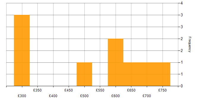 Daily rate histogram for Information Manager in London