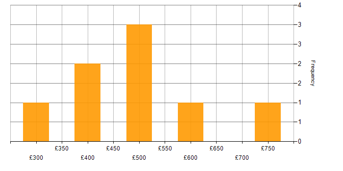 Daily rate histogram for ISO 22301 in London