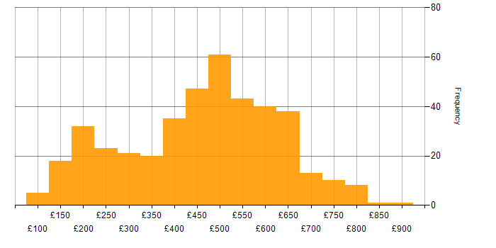 Daily rate histogram for ITIL in London