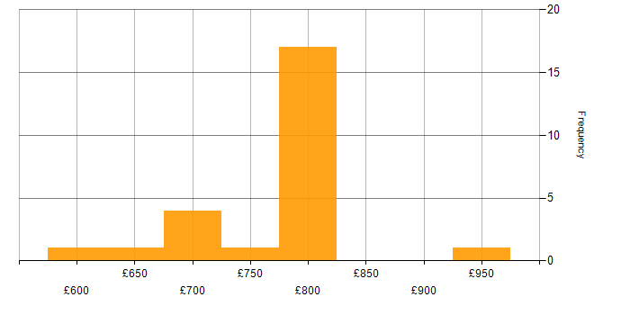 Daily rate histogram for Lead Python Developer in London