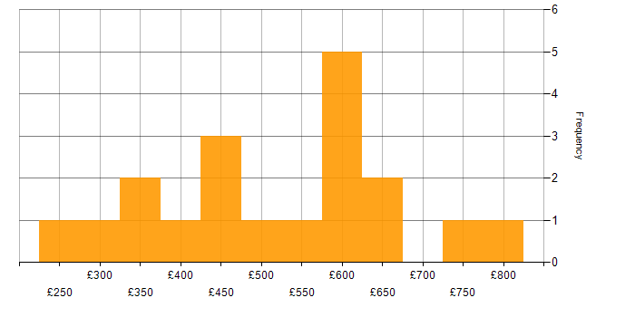 Daily rate histogram for Market Research in London