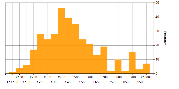 Daily rate histogram for Marketing in London