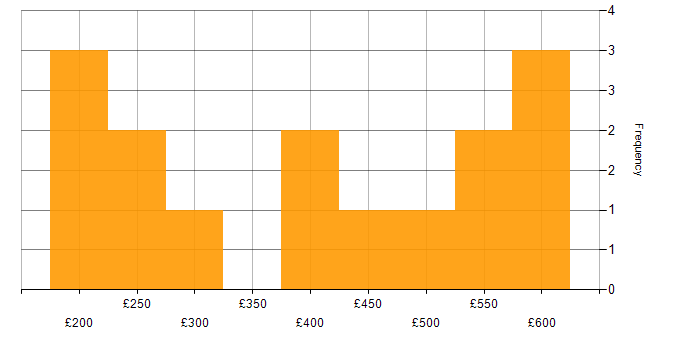 Daily rate histogram for Marketing Manager in London