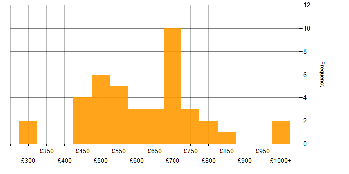 Daily rate histogram for Master Data Management in London
