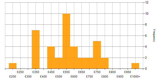 Daily rate histogram for Natural Language Processing in London