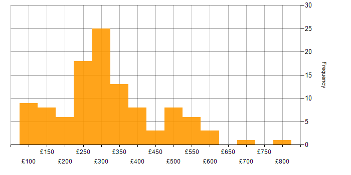 Daily rate histogram for NHS in London
