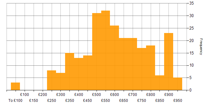 Daily rate histogram for NoSQL in London