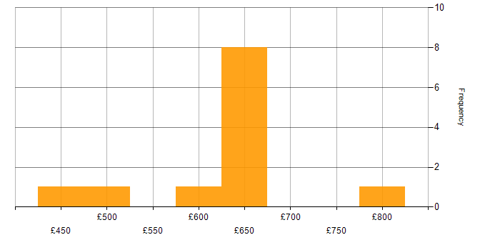 Daily rate histogram for NuGet in London