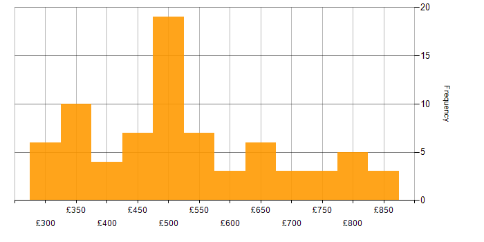Daily rate histogram for OOP in London