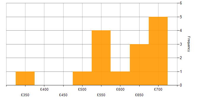 Daily rate histogram for Pega in London