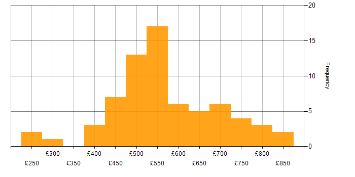 Daily rate histogram for Penetration Testing in London