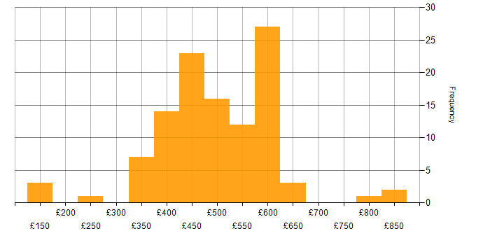 Daily rate histogram for Performance Testing in London