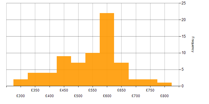 Daily rate histogram for Platform Engineer in London