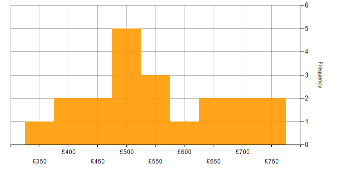 Daily rate histogram for PMO Manager in London
