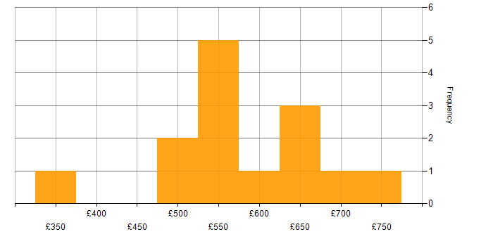 Daily rate histogram for Portfolio Manager in London