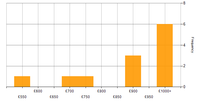 Daily rate histogram for Post-Production in London