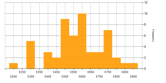 Daily rate histogram for Privileged Access Management in London